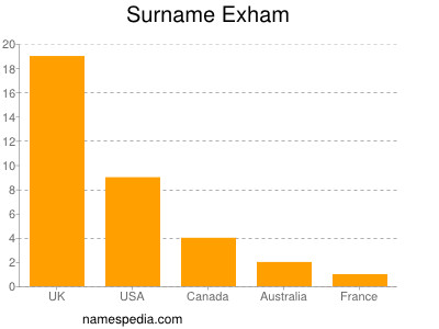 Familiennamen Exham