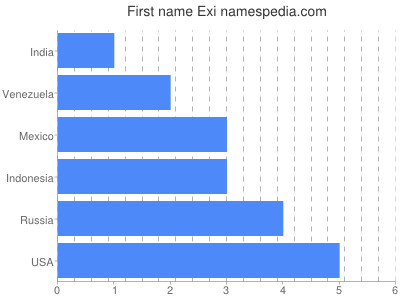 Given name Exi