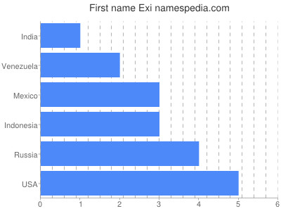 Vornamen Exi