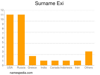 Surname Exi