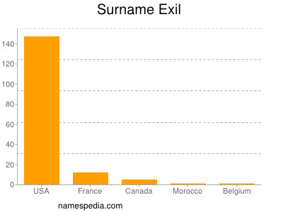 Familiennamen Exil