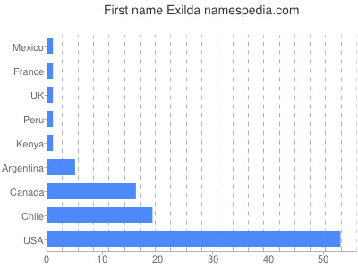 Vornamen Exilda