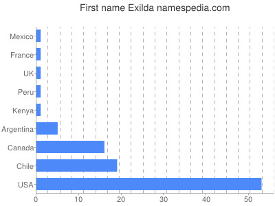 prenom Exilda