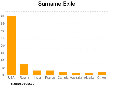 Surname Exile