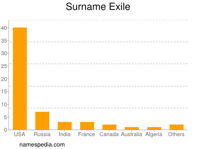 Familiennamen Exile