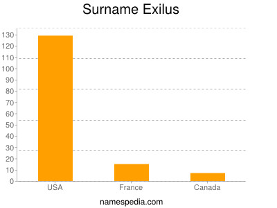 Surname Exilus