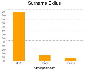 Familiennamen Exilus