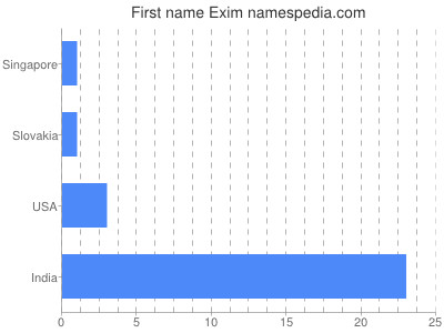 prenom Exim