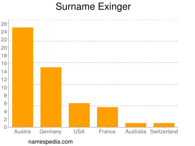 Familiennamen Exinger