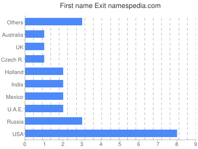 Given name Exit