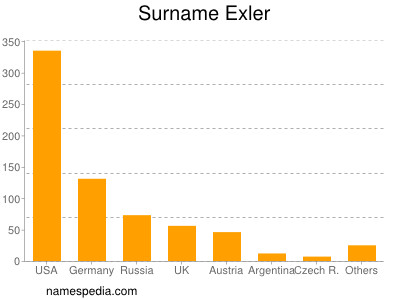 Familiennamen Exler