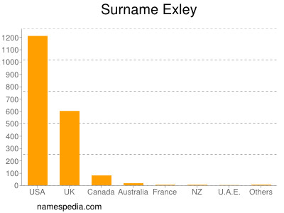 Familiennamen Exley