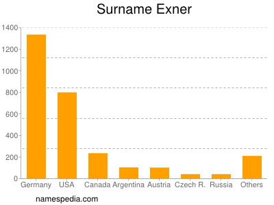 Familiennamen Exner