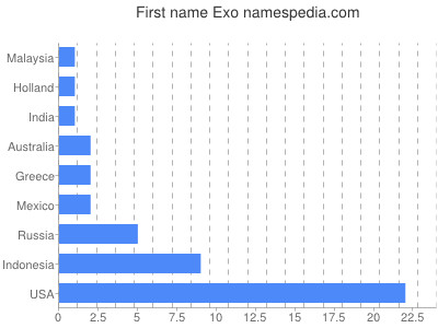 Vornamen Exo