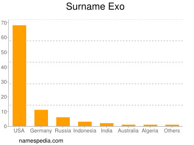 Familiennamen Exo