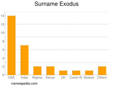 Familiennamen Exodus