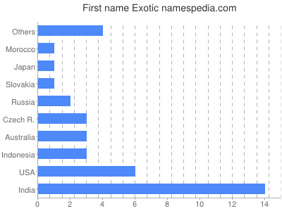 Given name Exotic