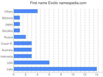 Vornamen Exotic