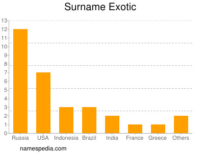 Familiennamen Exotic