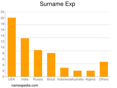 Surname Exp