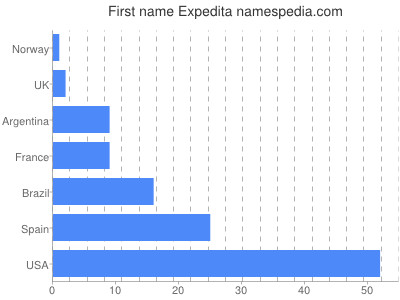 Given name Expedita