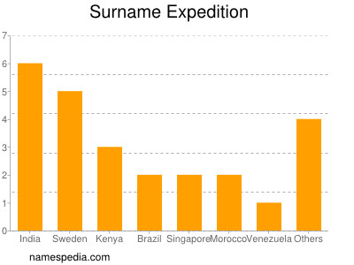 Familiennamen Expedition