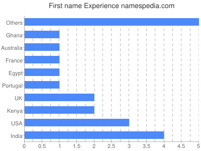 Vornamen Experience