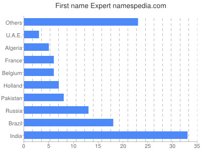 Vornamen Expert