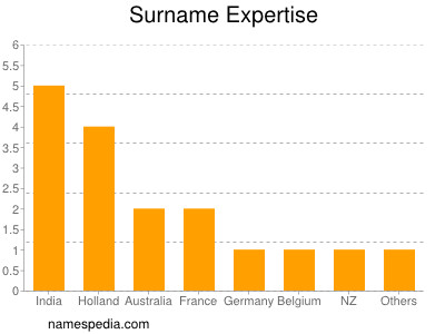 Surname Expertise