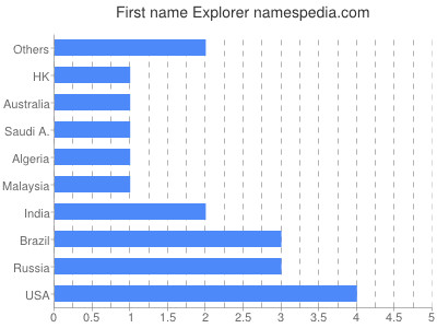 Vornamen Explorer