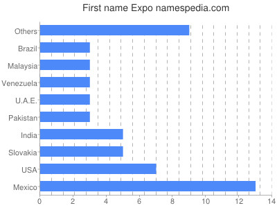 Vornamen Expo