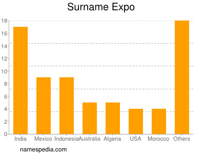 Familiennamen Expo