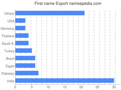 Given name Export