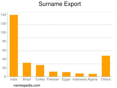 Familiennamen Export