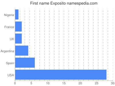 Vornamen Exposito