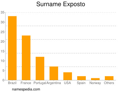 Surname Exposto