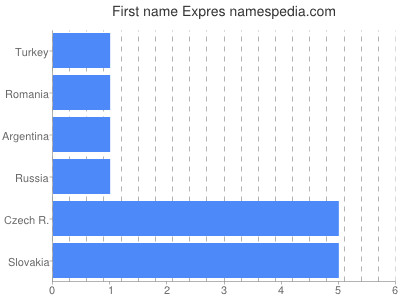 Given name Expres