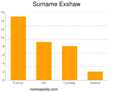 Familiennamen Exshaw