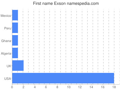Vornamen Exson