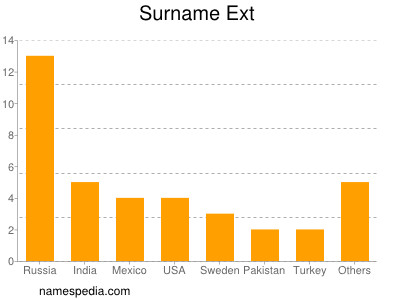 Familiennamen Ext