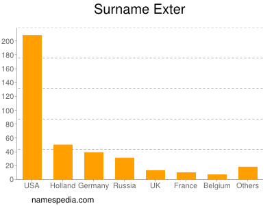 Familiennamen Exter