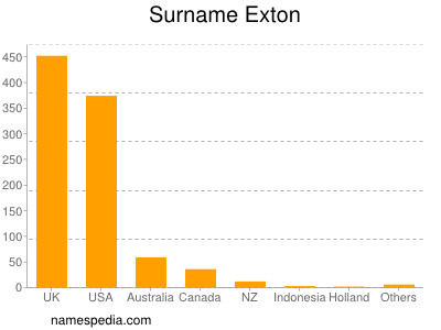 Familiennamen Exton