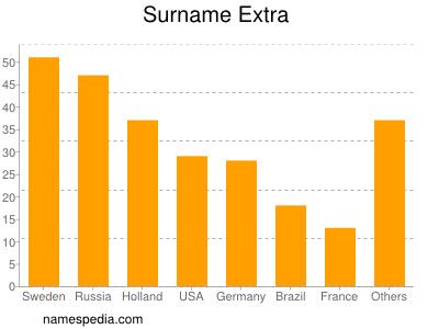 Familiennamen Extra