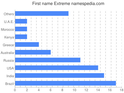 Vornamen Extreme