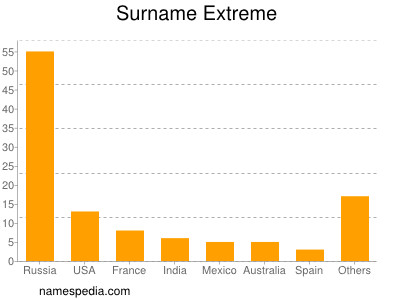 Familiennamen Extreme