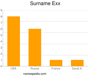 Familiennamen Exx