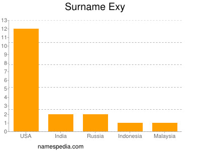 Familiennamen Exy