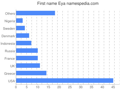 Vornamen Eya