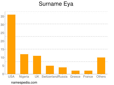 Familiennamen Eya