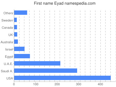 Vornamen Eyad